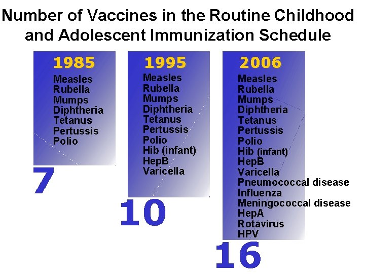 Number of Vaccines in the Routine Childhood and Adolescent Immunization Schedule 1985 1995 2006