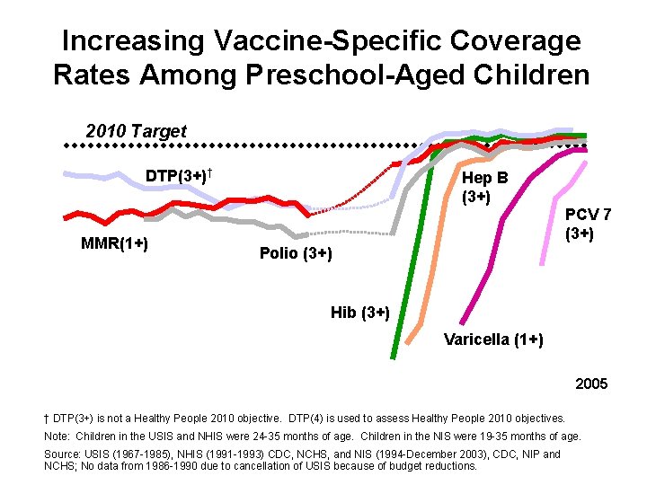 Increasing Vaccine-Specific Coverage Rates Among Preschool-Aged Children 2010 Target DTP(3+)† MMR(1+) Hep B (3+)