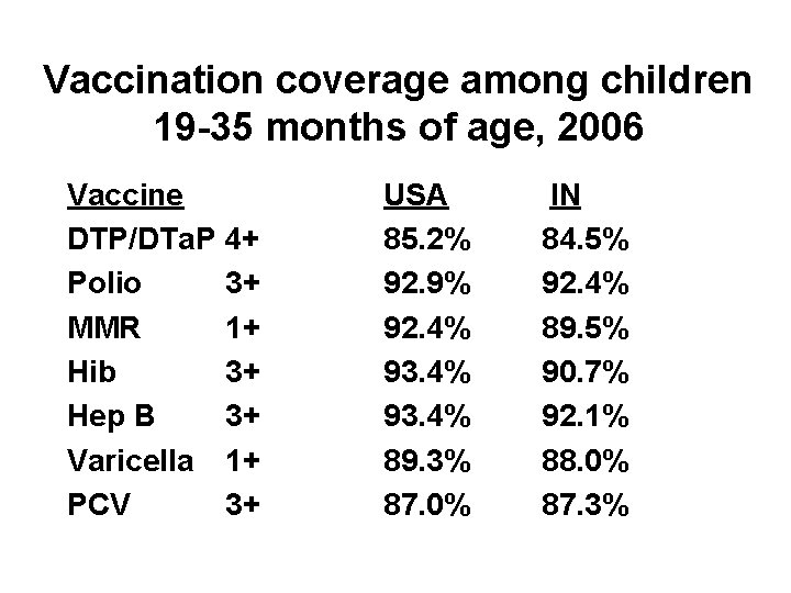 Vaccination coverage among children 19 -35 months of age, 2006 Vaccine DTP/DTa. P 4+