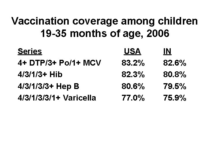 Vaccination coverage among children 19 -35 months of age, 2006 Series 4+ DTP/3+ Po/1+