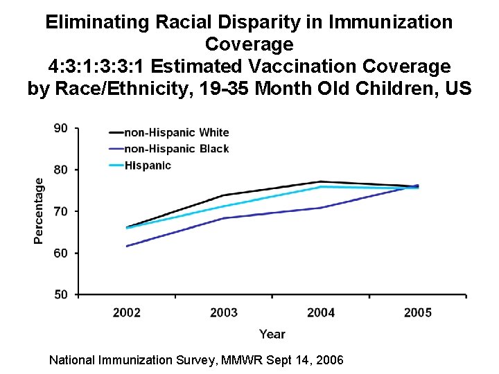 Eliminating Racial Disparity in Immunization Coverage 4: 3: 1: 3: 3: 1 Estimated Vaccination
