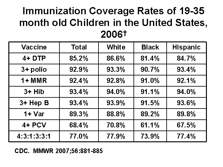 Immunization Coverage Rates of 19 -35 month old Children in the United States, 2006†