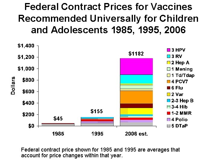 Federal Contract Prices for Vaccines Recommended Universally for Children and Adolescents 1985, 1995, 2006