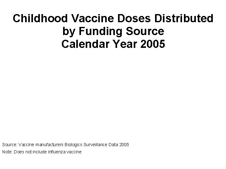 Childhood Vaccine Doses Distributed by Funding Source Calendar Year 2005 Source: Vaccine manufacturers Biologics