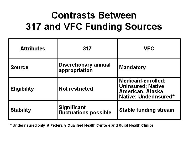Contrasts Between 317 and VFC Funding Sources Attributes 317 VFC Discretionary annual appropriation Mandatory