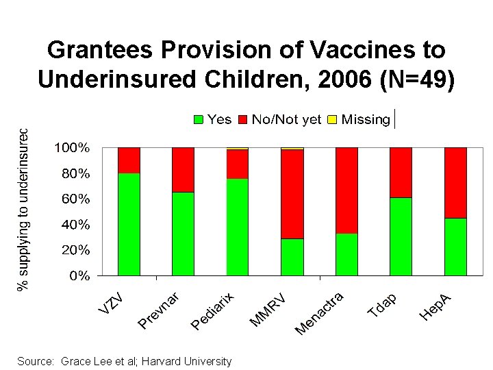 Grantees Provision of Vaccines to Underinsured Children, 2006 (N=49) Source: Grace Lee et al;