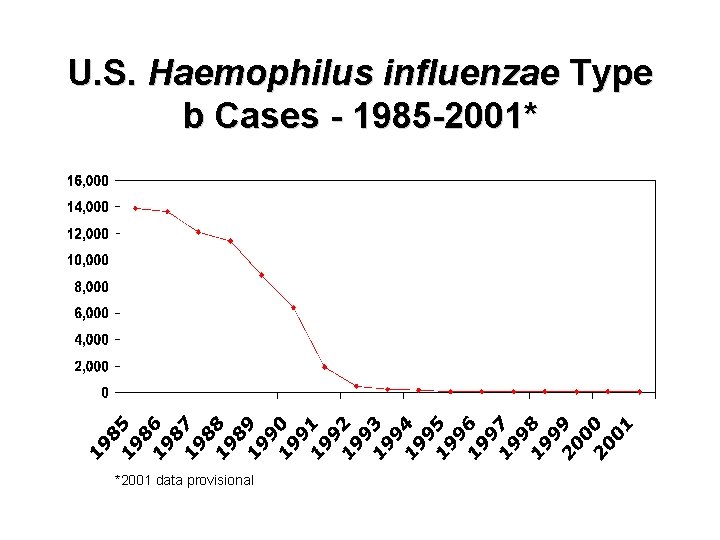 U. S. Haemophilus influenzae Type b Cases - 1985 -2001* *2001 data provisional 