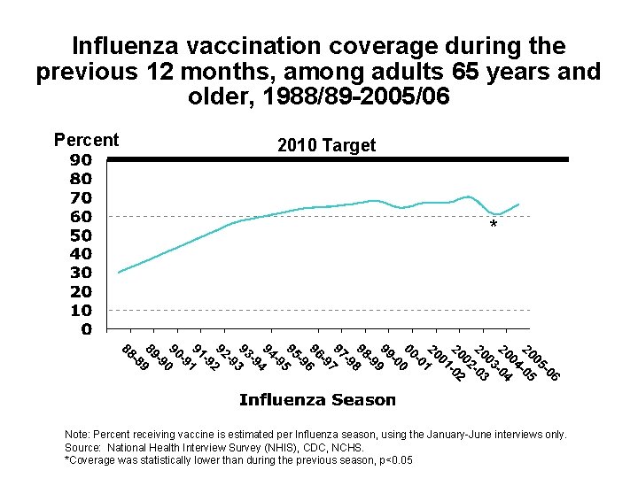 Influenza vaccination coverage during the previous 12 months, among adults 65 years and older,