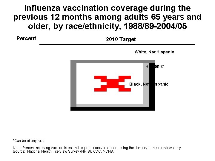 Influenza vaccination coverage during the previous 12 months among adults 65 years and older,