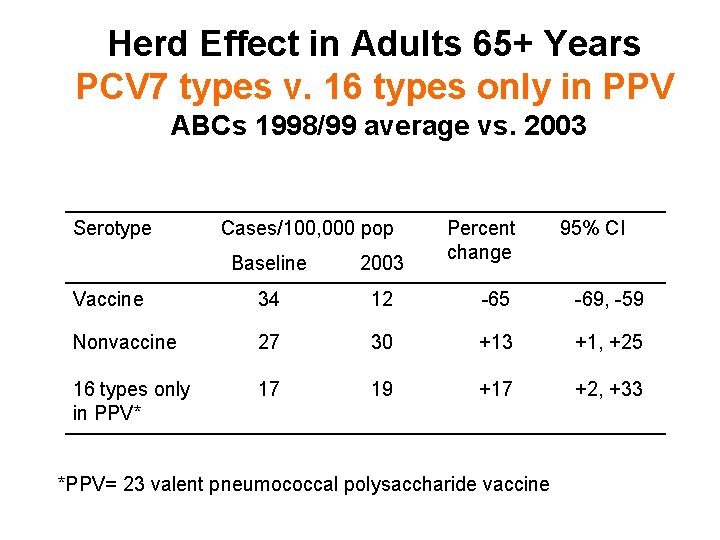 Herd Effect in Adults 65+ Years PCV 7 types v. 16 types only in