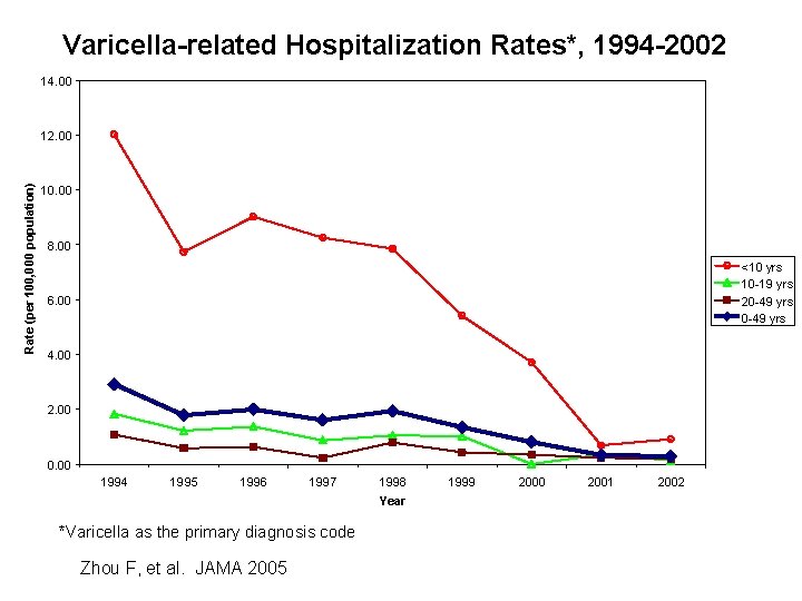 Varicella-related Hospitalization Rates*, 1994 -2002 14. 00 Rate (per 100, 000 population) 12. 00