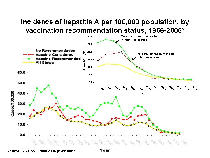 Incidence of hepatitis A per 100, 000 population, by vaccination recommendation status, 1966 -2006*