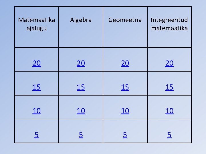 Matemaatika ajalugu Algebra Geomeetria Integreeritud matemaatika 20 20 15 15 10 10 5 5