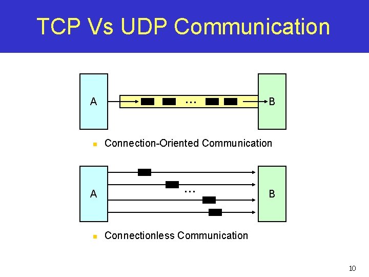 TCP Vs UDP Communication A n … B Connection-Oriented Communication … B Connectionless Communication