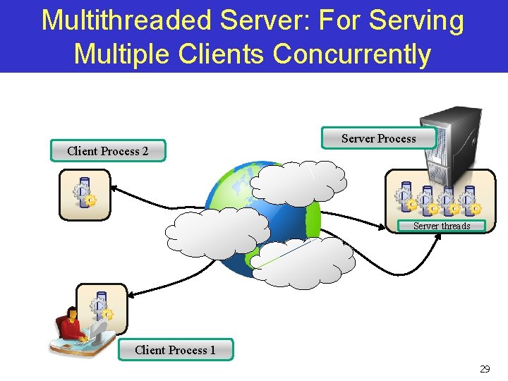 Multithreaded Server: For Serving Multiple Clients Concurrently Client Process 2 Server Process Server threads