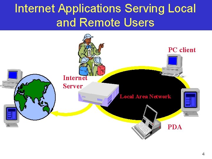 Internet Applications Serving Local and Remote Users PC client Internet Server Local Area Network