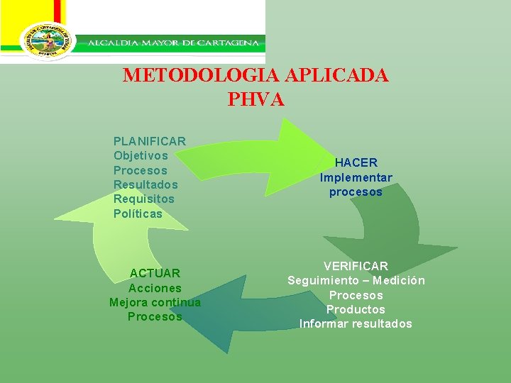 METODOLOGIA APLICADA PHVA PLANIFICAR Objetivos Procesos Resultados Requisitos Políticas ACTUAR Acciones Mejora continua Procesos