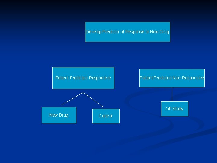 Using phase II data, develop predictor of response to new drugto New Drug Develop