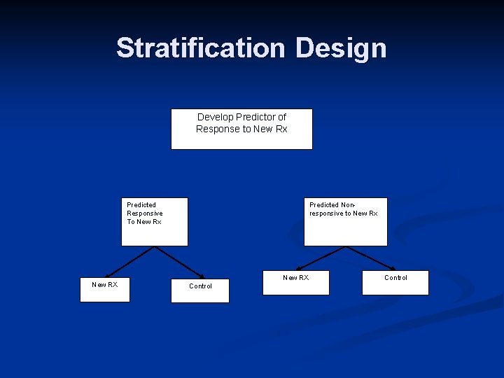 Stratification Design Develop Predictor of Response to New Rx Predicted Responsive To New Rx