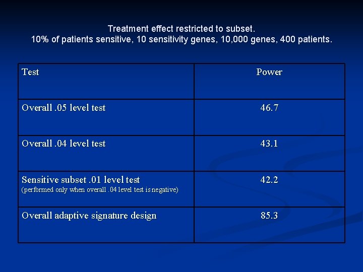 Treatment effect restricted to subset. 10% of patients sensitive, 10 sensitivity genes, 10, 000