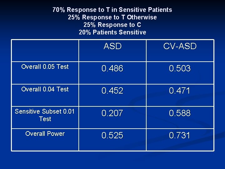 70% Response to T in Sensitive Patients 25% Response to T Otherwise 25% Response