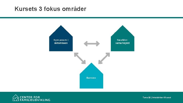 Kursets 3 fokus områder Tema 00 | Introduktion til kurset 