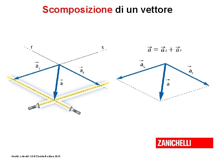 Scomposizione di un vettore Amaldi, L’Amaldi 2. 0 © Zanichelli editore 2010 