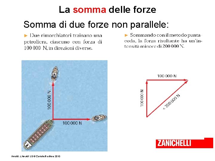 La somma delle forze Somma di due forze non parallele: Amaldi, L’Amaldi 2. 0