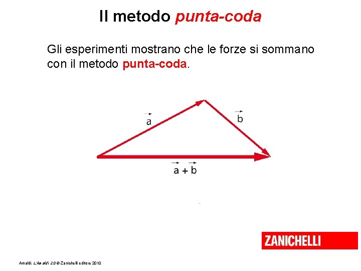 Il metodo punta-coda Gli esperimenti mostrano che le forze si sommano con il metodo