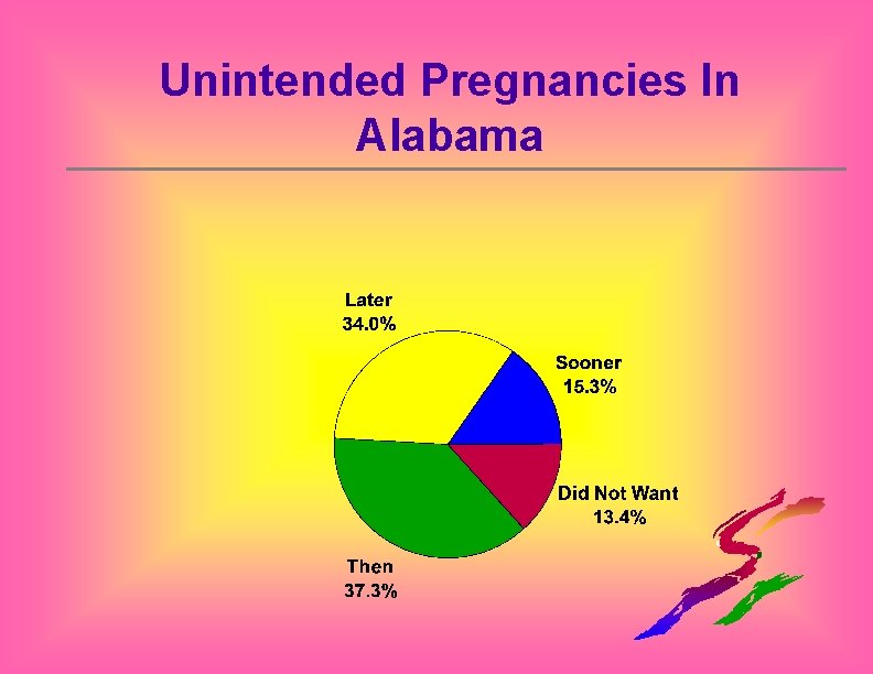 Unintended Pregnancies In Alabama 