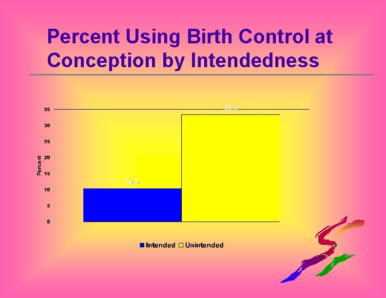 Percent Using Birth Control at Conception by Intendedness 