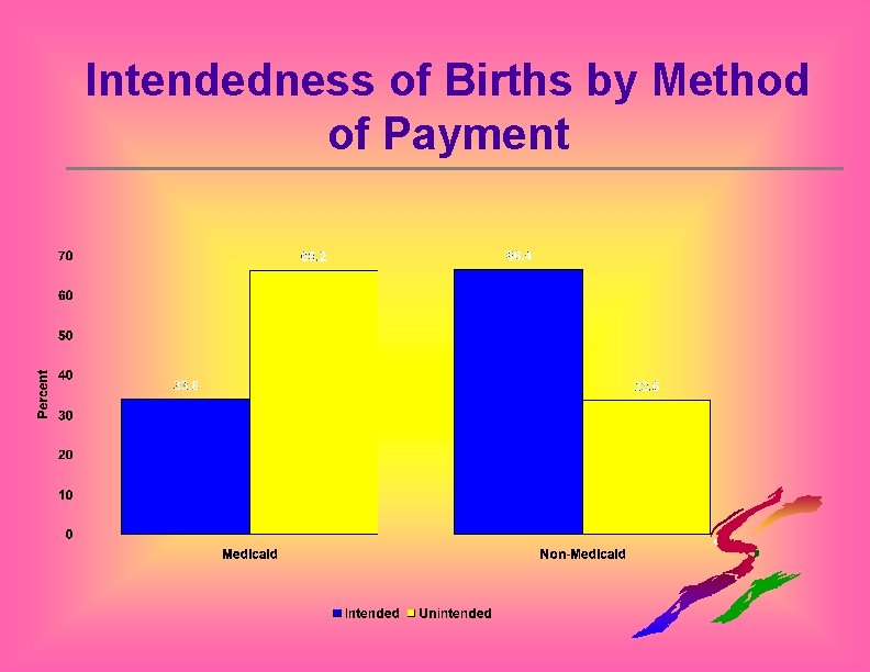 Intendedness of Births by Method of Payment 