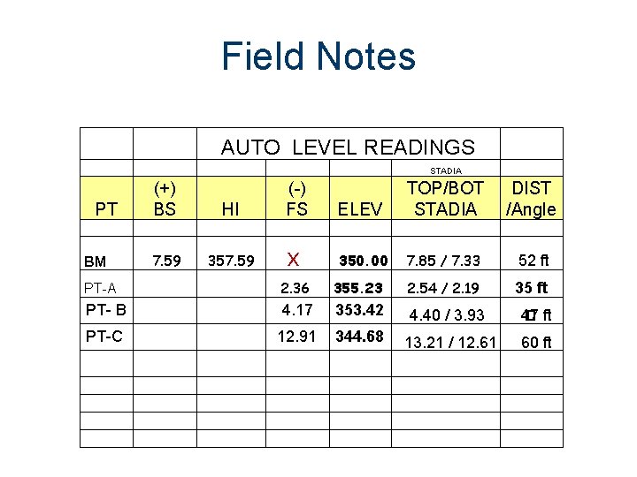 Field Notes (+) BS PT AUTO LEVEL READINGS STADIA (-) FS HI 7. 59