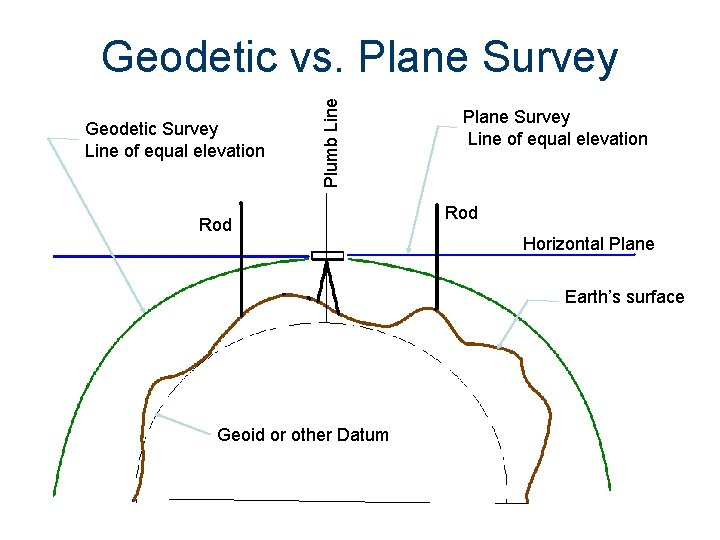 Geodetic Survey Line of equal elevation Plumb Line Geodetic vs. Plane Survey Rod Plane