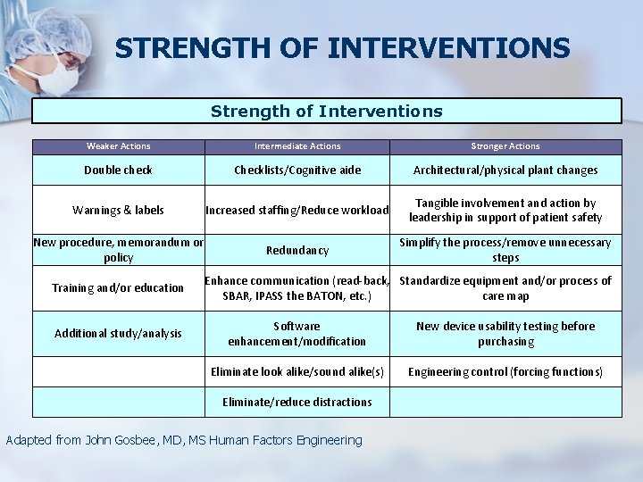 STRENGTH OF INTERVENTIONS Strength of Interventions Weaker Actions Intermediate Actions Stronger Actions Double check