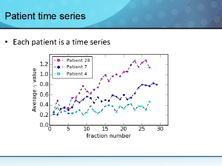 Patient time series • Each patient is a time series 