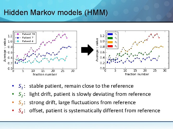 Hidden Markov models (HMM) • • S 1 : S 2 : S 3