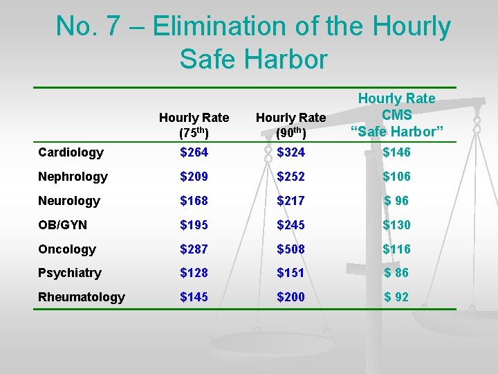No. 7 – Elimination of the Hourly Safe Harbor Hourly Rate (75 th) Hourly
