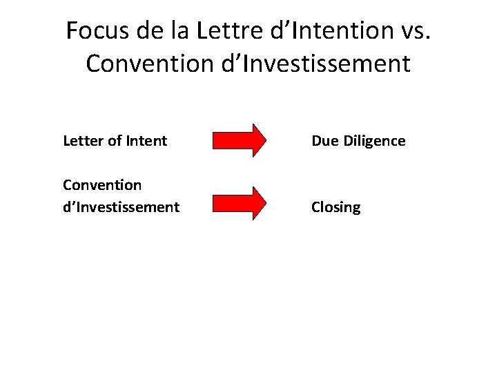 Focus de la Lettre d’Intention vs. Convention d’Investissement Letter of Intent Due Diligence Convention