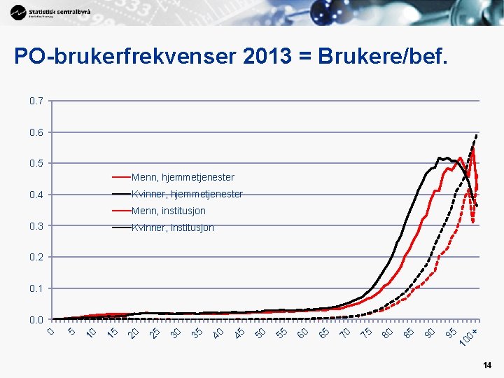 PO-brukerfrekvenser 2013 = Brukere/bef. 0. 7 0. 6 0. 5 Menn, hjemmetjenester Kvinner, hjemmetjenester