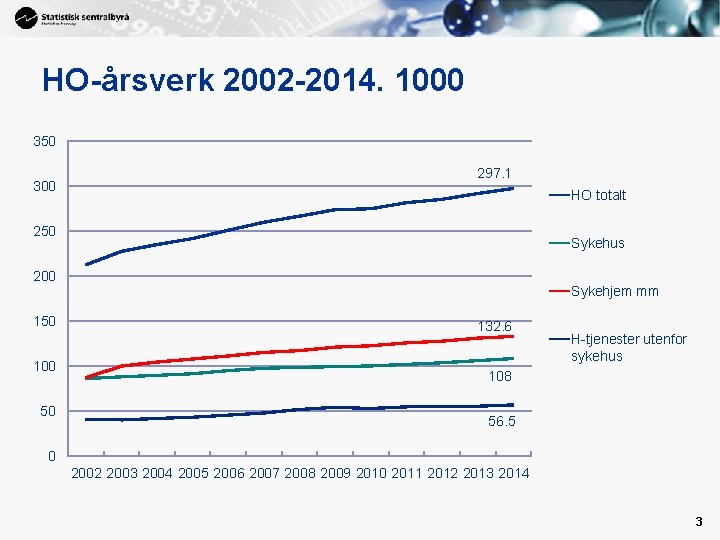 HO-årsverk 2002 -2014. 1000 350 300 297. 1 HO totalt 250 Sykehus 200 150