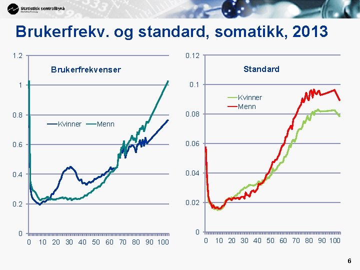 Brukerfrekv. og standard, somatikk, 2013 0. 12 1. 2 Standard Brukerfrekvenser 0. 1 1