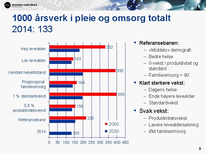 1000 årsverk i pleie og omsorg totalt 2014: 133 • 332 Høy levealder –