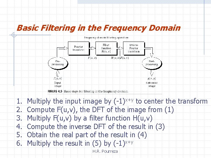 Basic Filtering in the Frequency Domain 1. 2. 3. 4. 5. 6. Multiply the