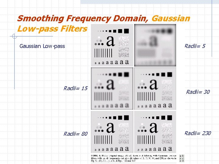 Smoothing Frequency Domain, Gaussian Low-pass Filters Radii= 5 Gaussian Low-pass Radii= 15 Radii= 30