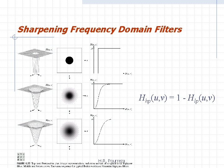 Sharpening Frequency Domain Filters Hhp(u, v) = 1 - Hlp(u, v) H. R. Pourreza