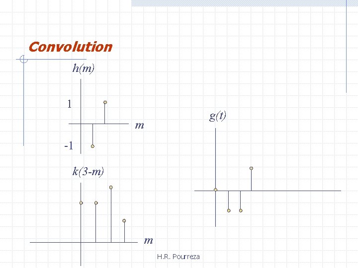 Convolution h(m) 1 g(t) m -1 k(3 -m) m H. R. Pourreza 