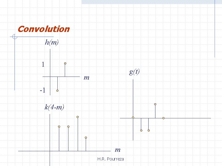 Convolution h(m) 1 g(t) m -1 k(4 -m) m H. R. Pourreza 