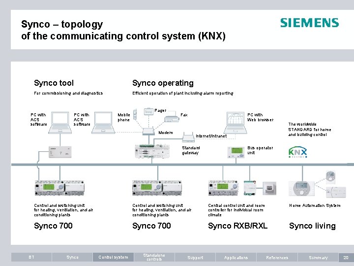 Synco – topology of the communicating control system (KNX) Synco tool Synco operating For