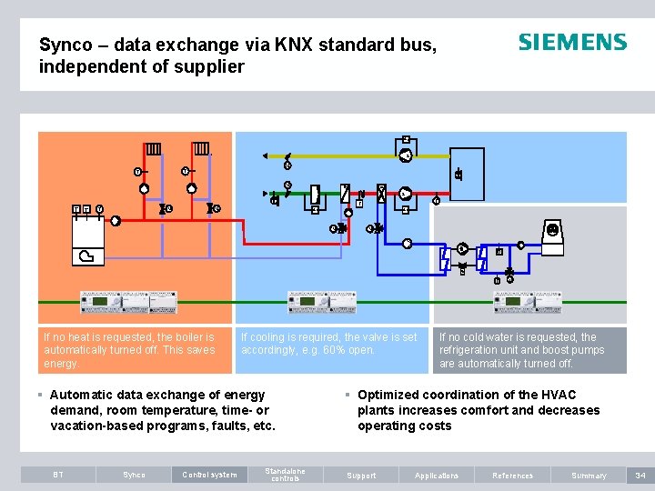 Synco – data exchange via KNX standard bus, independent of supplier Dp 2 M
